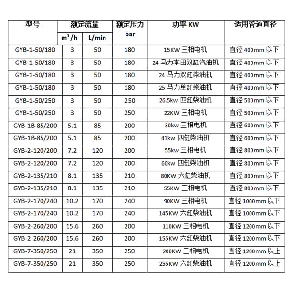 管道疏通清洗機(jī)參數(shù)型號